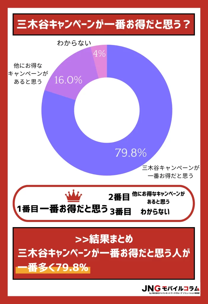楽天モバイルは三木谷キャンペーンが一番お得【2026年1月最新】3つの