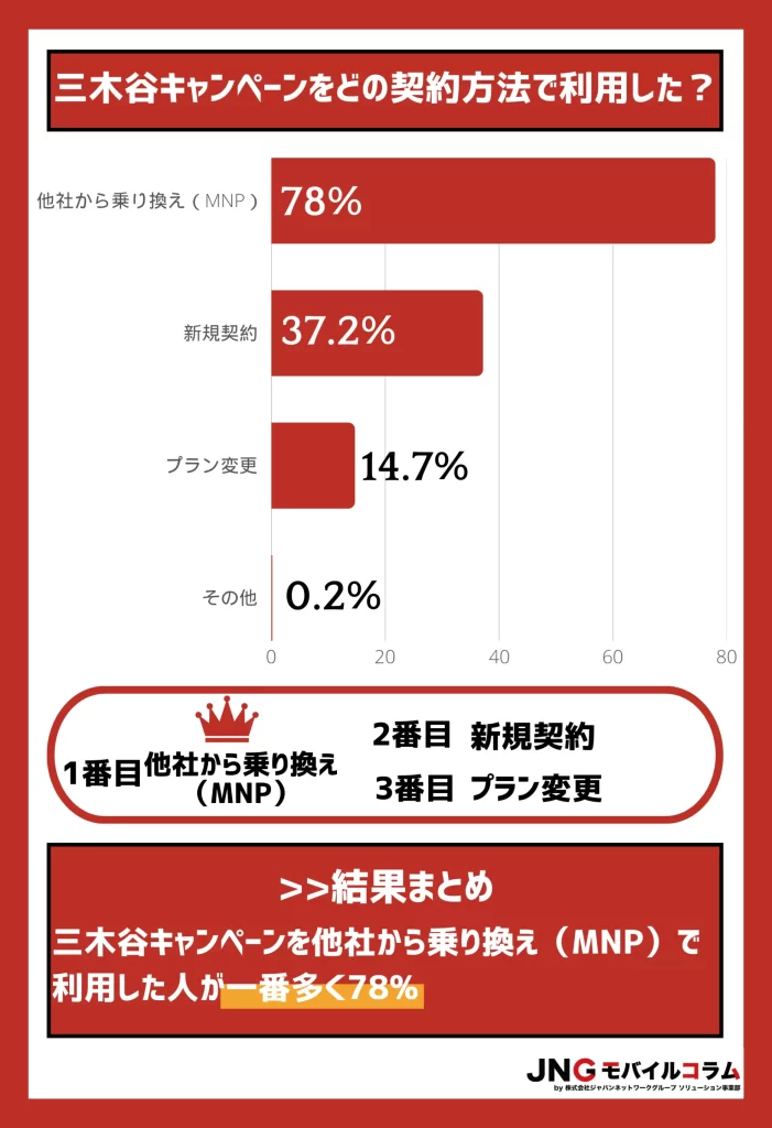 【アンケート結果】三木谷キャンペーンを他社から乗り換え（MNP）で利用した人が最も多く78%