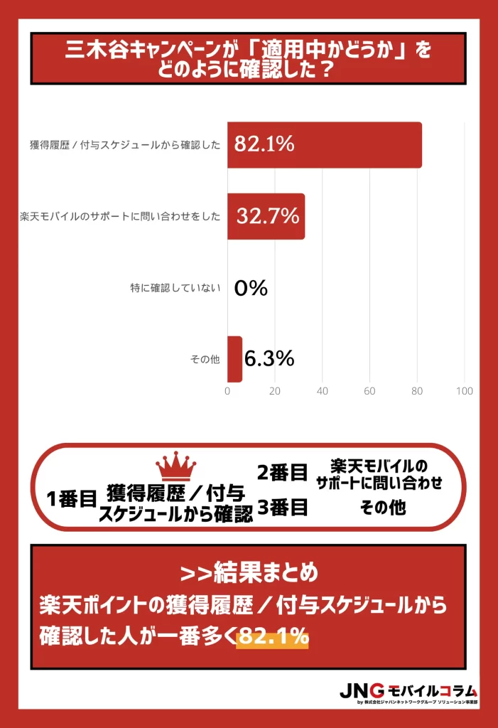 【アンケート結果】三木谷キャンペーンが適用中かどうかを、楽天ポイントの獲得履歴／付与スケジュールから確認した人が82.1%