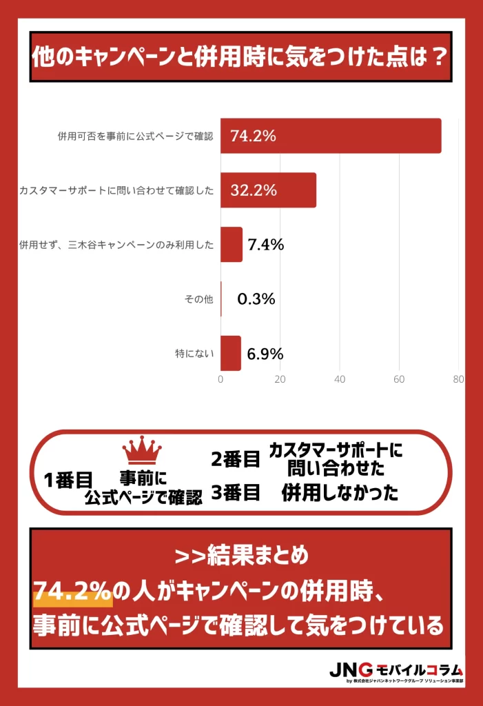 【アンケート結果】事前に公式ページで、三木谷キャンペーンの併用可否を確認してる人は74.2%