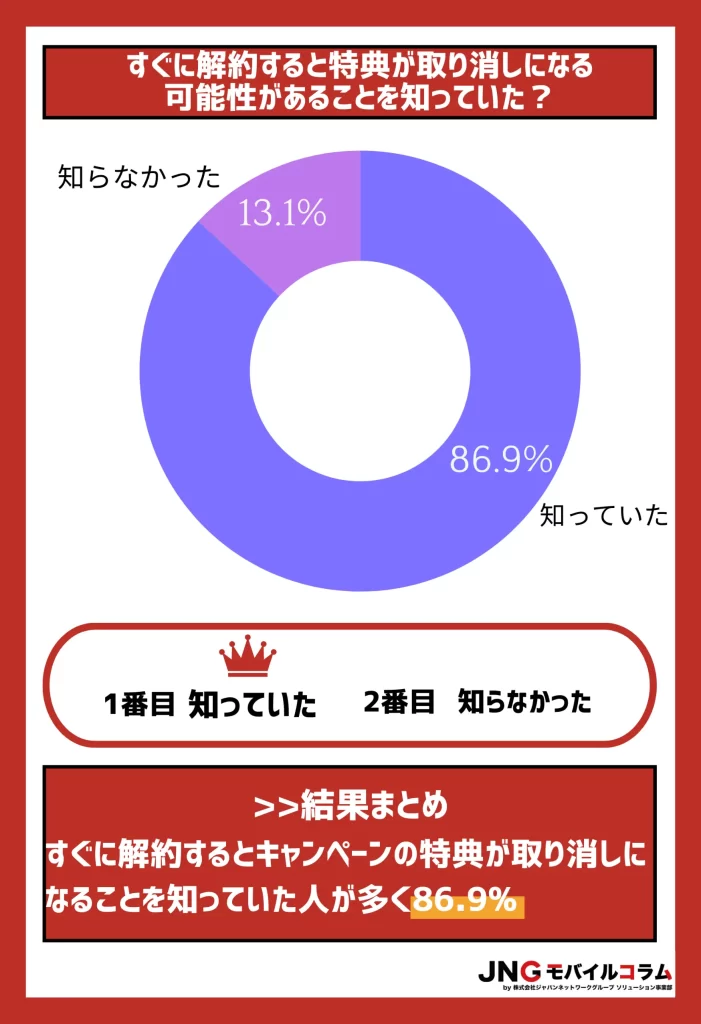 【アンケート結果】86.9%の人が三木谷キャンペーン適用後にすぐ解約すると、特典取り消しの可能性があることを把握している