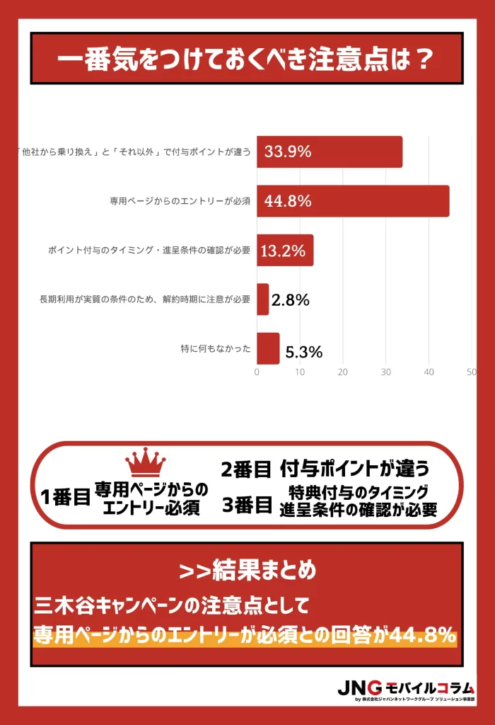 【アンケート結果】44.8%の人が、三木谷キャンペーンの注意点として「専用ページからエントリーが必須なこと」を選んだ