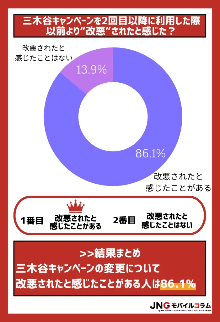 【アンケート結果】三木谷キャンペーンの条件について、「改悪されたと感じたことがある」を選んだ人が86.1%