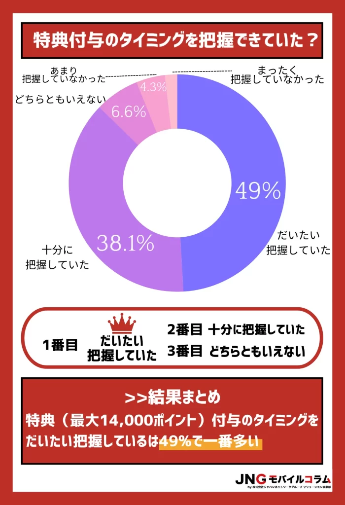 【アンケート結果】「三木谷キャンペーンのポイントがいつもらえるか」をだいたい把握していた人は49%