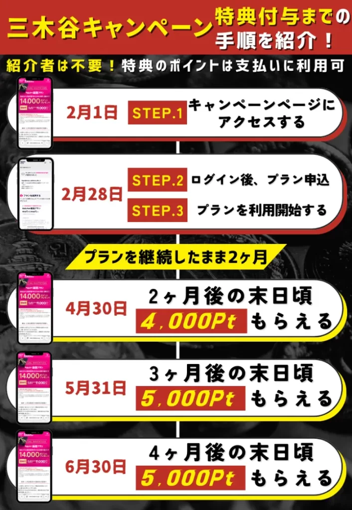 三木谷キャンペーンを利用する場合の手順!紹介者は不要