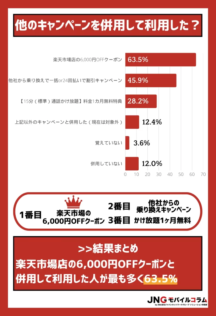 63.5%の人が6,000円OFFクーポンと、三木谷キャンペーンを併用した