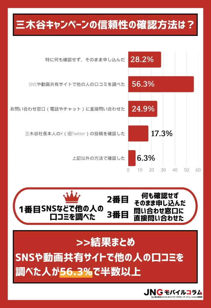 SNSなど口コミで、三木谷キャンペーンが本物かどうか調べた人は56.3%