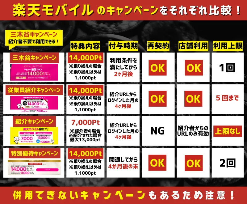 楽天モバイルのキャンペーンを比較！利用できる回線の上限を確認